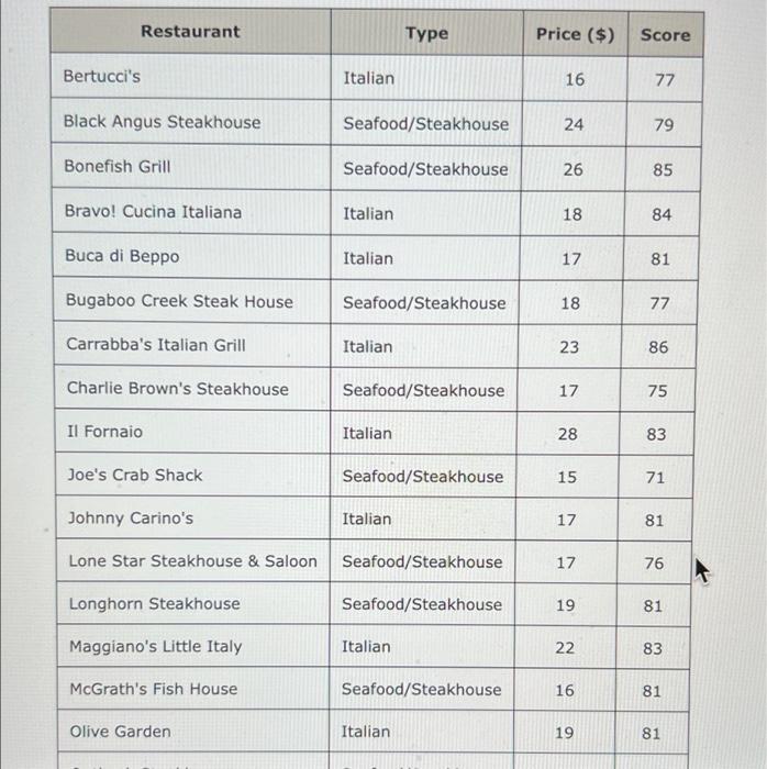 Solved The Consumer Reports Restaurant Customer Satisfaction