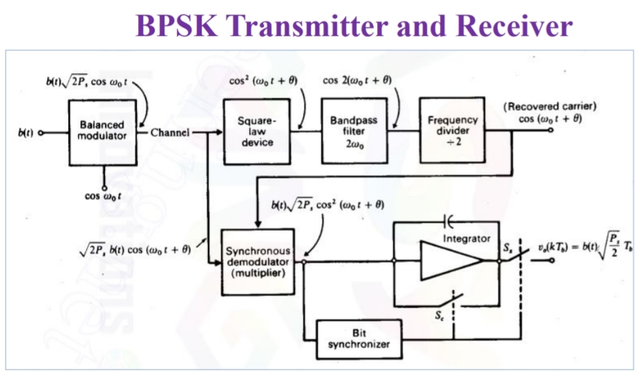 BPSK Transmitter and Receiver | Chegg.com