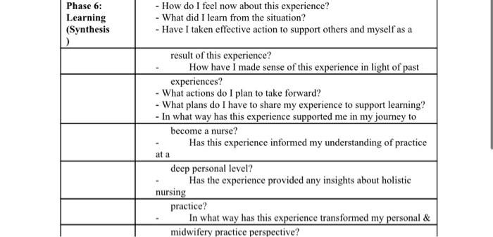 Phase 6: Learning (Synthesis How do I feel now about this experience? - What did I learn from the situation? - Have I taken e