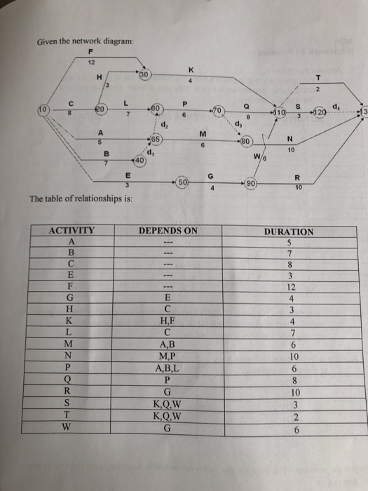 Solved Given the network diagram: The table of relationships | Chegg.com