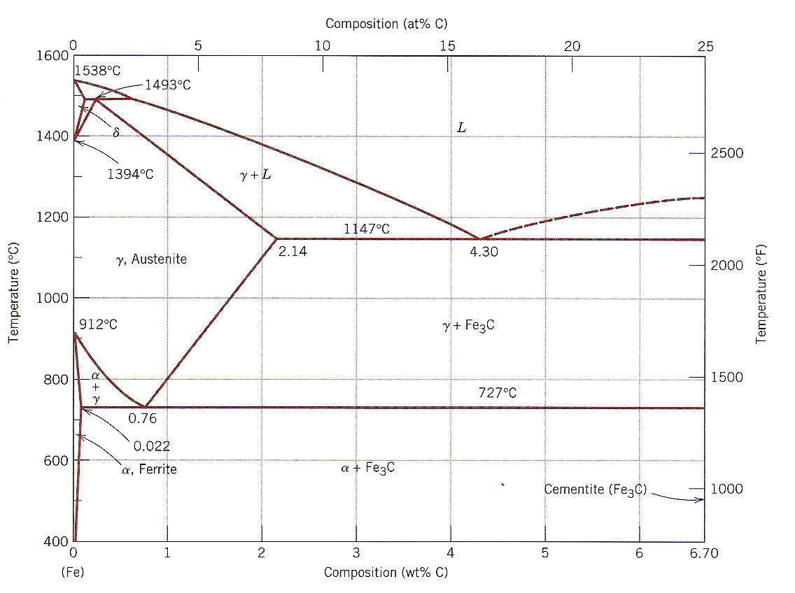 1 Given Below Are The Fe C Phase Diagram And The Chegg Com