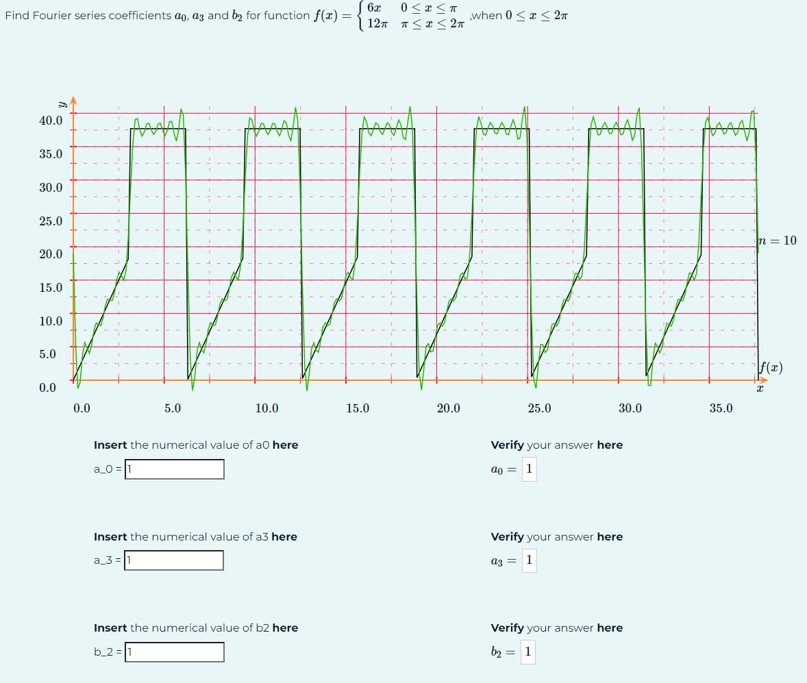 Solved Find Fourier series coefficients a0,a3 ﻿and b2 ﻿for | Chegg.com