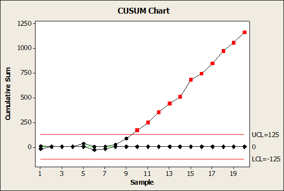 洋書 Cumulative Sum Charts and Charting for Quality Improvement