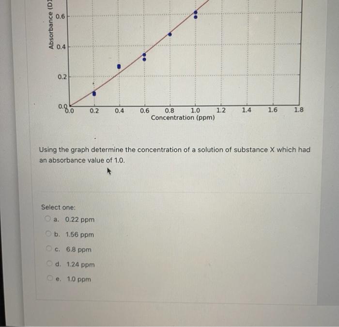 Solved A Calibration Curve Is A Standard Technique Used In | Chegg.com