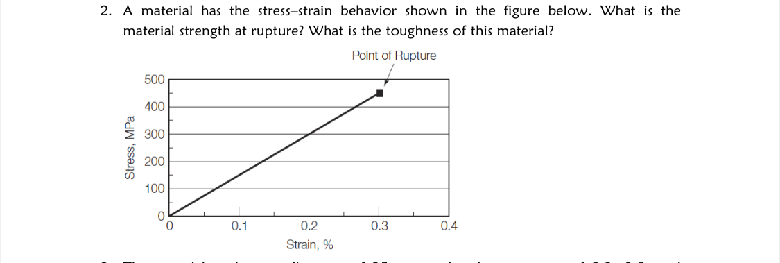 Solved A material has the stress-strain behavior shown in | Chegg.com