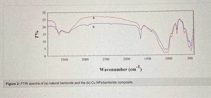 Solved Explanation Of Peak Ir Spectrum Is It Sharp Or 0211