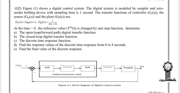 Solved (Q2) Figure (1) shows a digital control system. The | Chegg.com