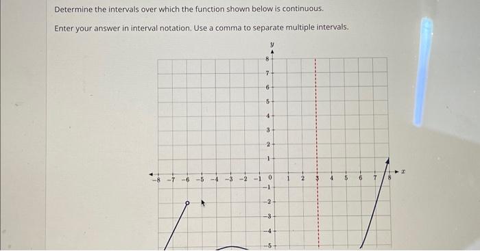 Solved Determine the intervals over which the function shown | Chegg.com