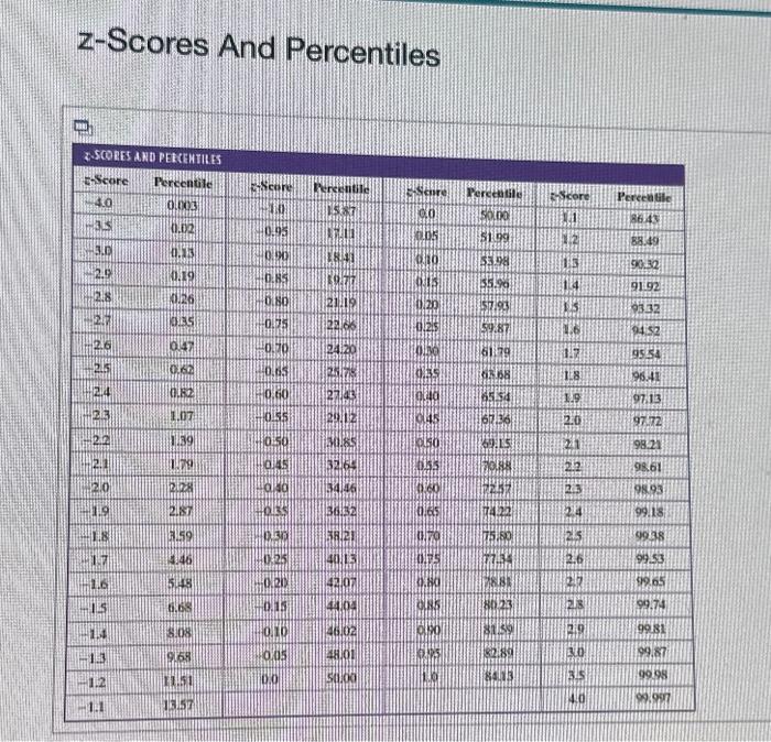 Solved z-Scores and Percentiles a. The percentage of data | Chegg.com