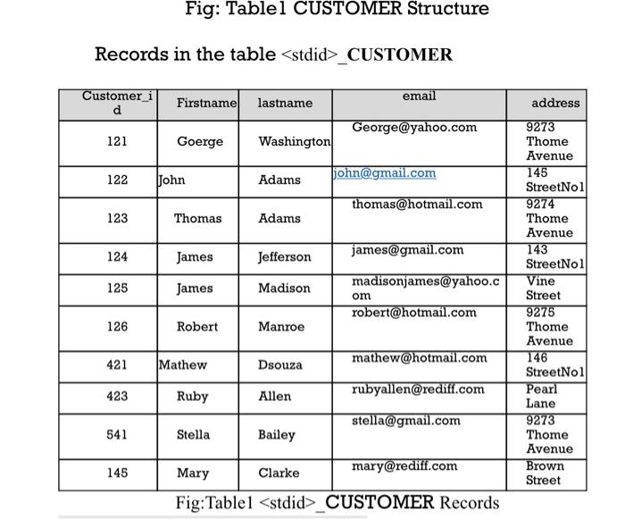 Solved 1) Create the following two SQL Tables _CUSTOMER and | Chegg.com