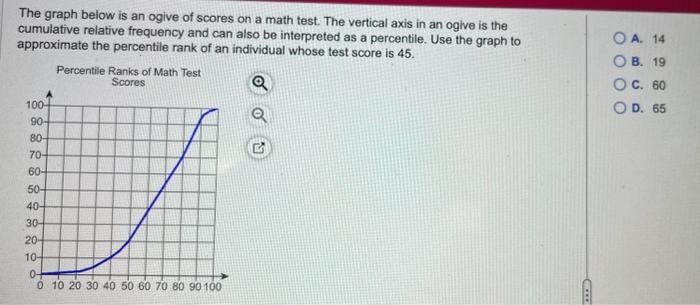 Solved The graph below is an ogive of scores on a math test 