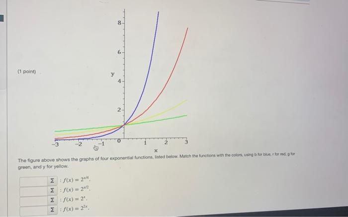 Solved 8 6 (1 point) 4 D 2 The figure above shows the graphs | Chegg.com