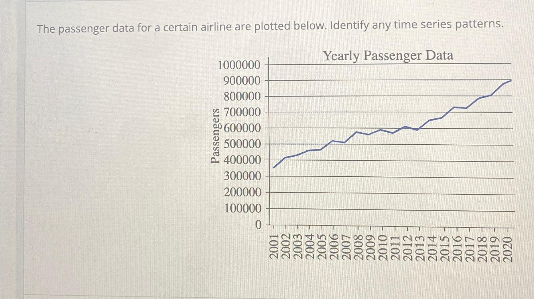 Solved the passenger data for a certain airline are plotted chegg