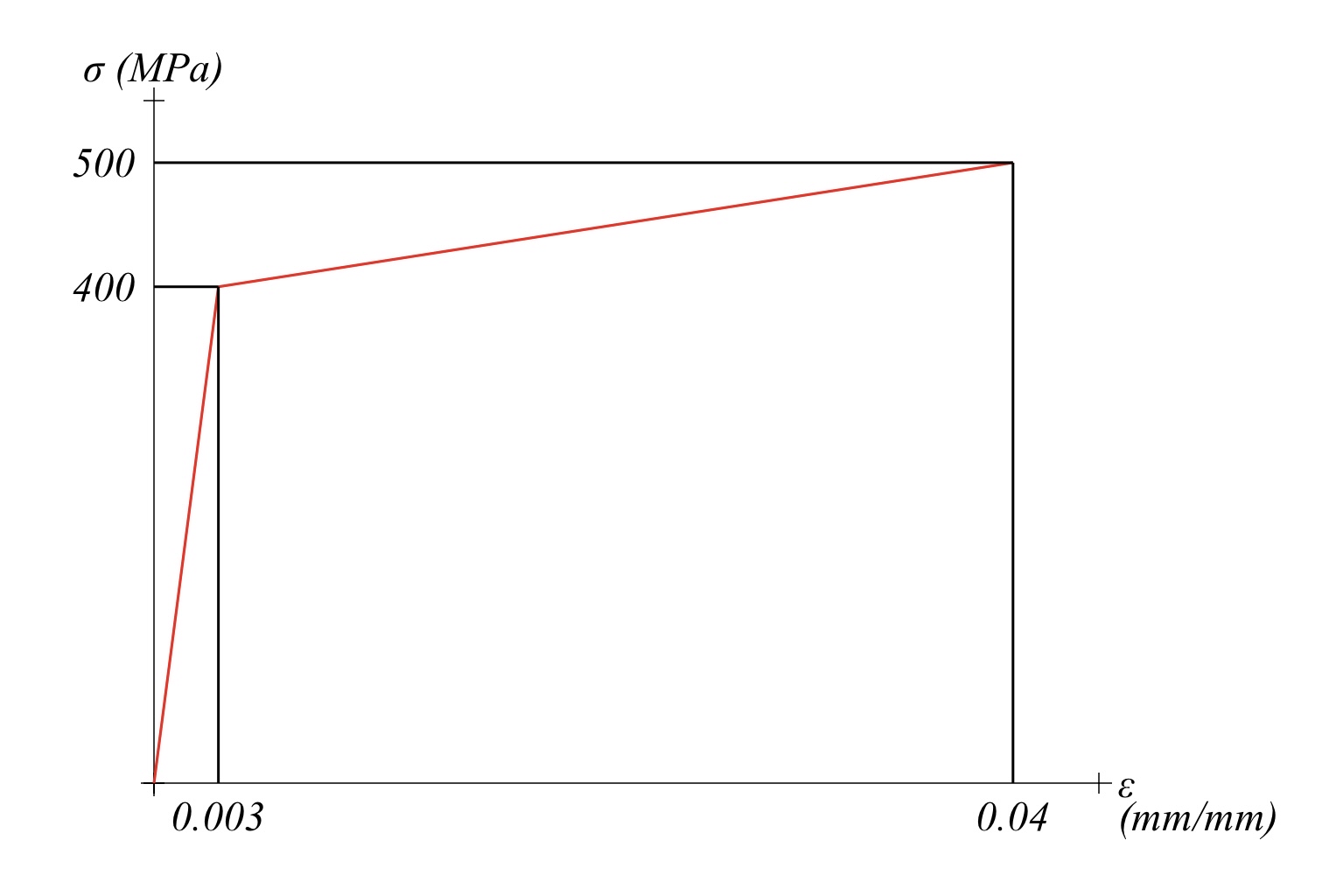 Solved The stress strain curve determined from a sample of | Chegg.com