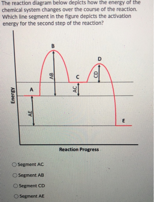Solved The reaction diagram below depicts how the energy of | Chegg.com