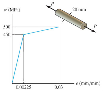 Solved The stress-strain diagram showing the yield stress | Chegg.com