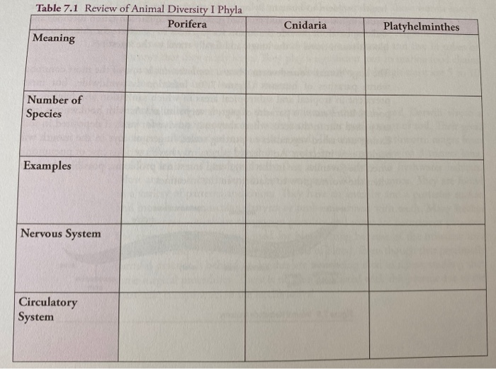 Solved Table  Review of Animal Diversity I Phyla Porifera 