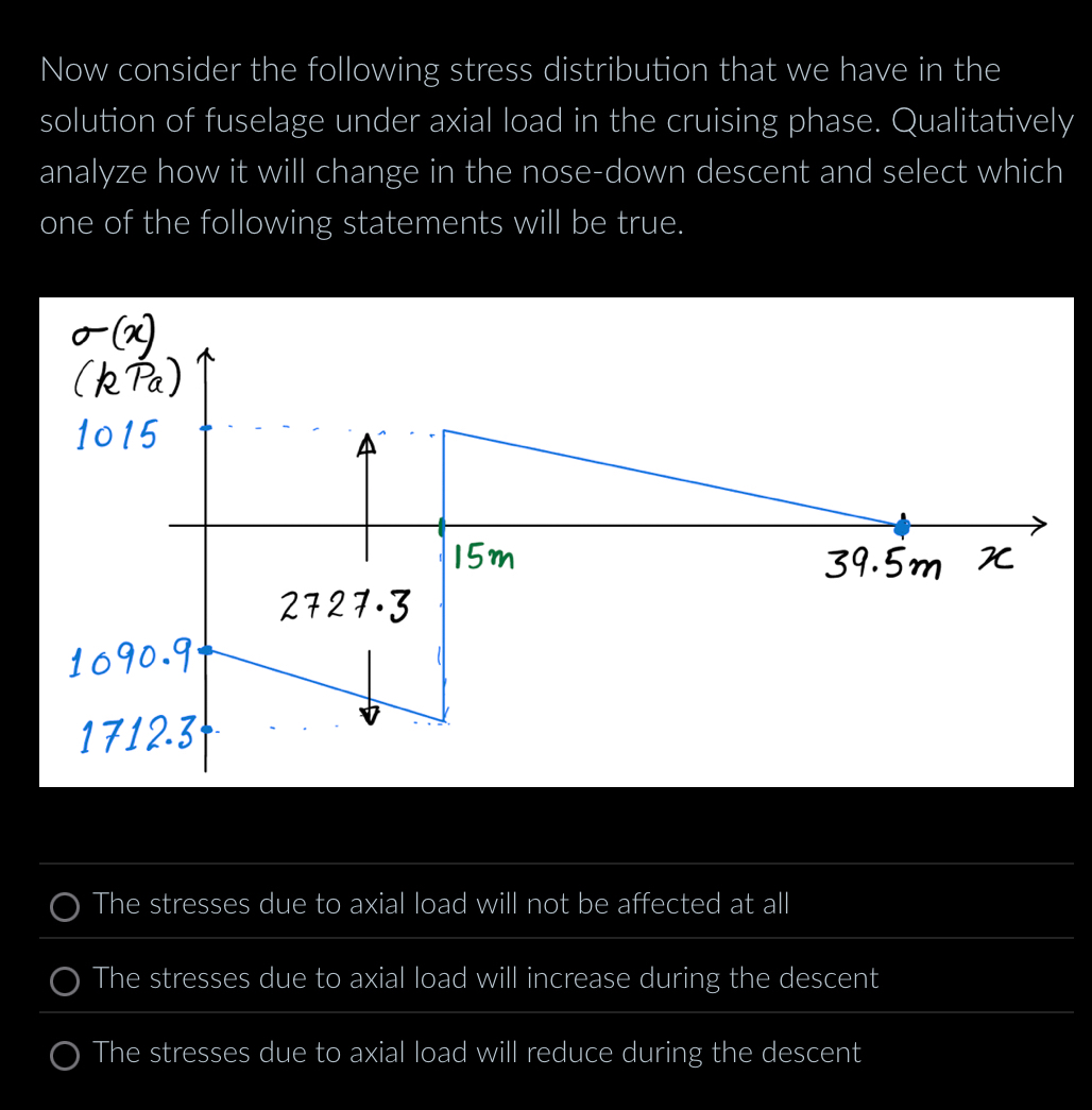 Solved Now consider the following stress distribution that | Chegg.com