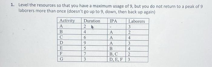Solved Level the resources so that you have a maximum usage | Chegg.com