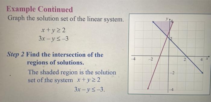 Solved Example Continued Graph the solution set of the | Chegg.com