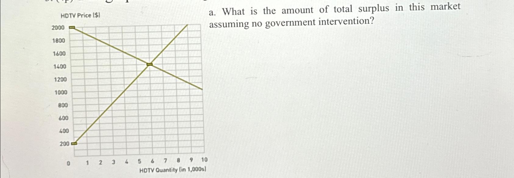 Solved What is the amount of total surplus in this market? | Chegg.com