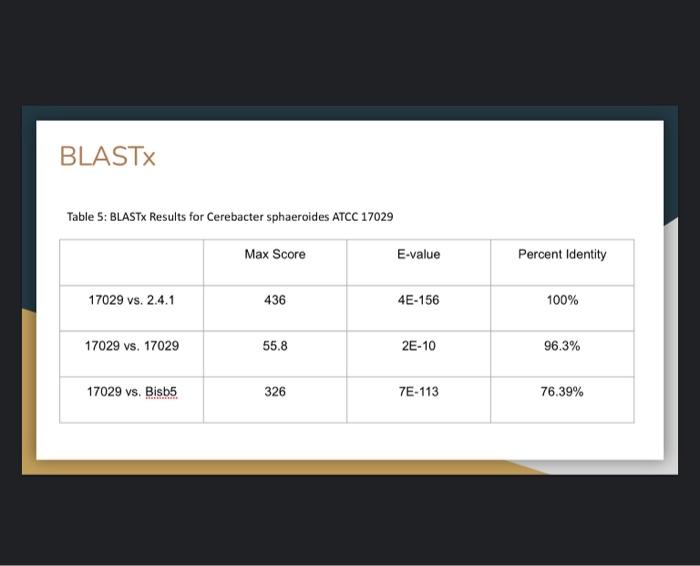 BLAST Table 1: BLASTn Results For Cerebacter | Chegg.com