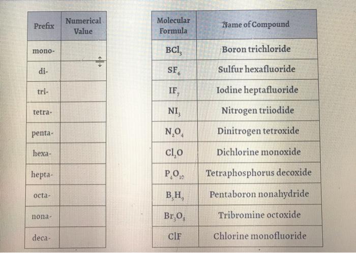 Solved Prefix Numerical Value Molecular Formula Name of | Chegg.com