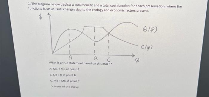 Solved 1. The diagram below depicts a total benefit and a | Chegg.com