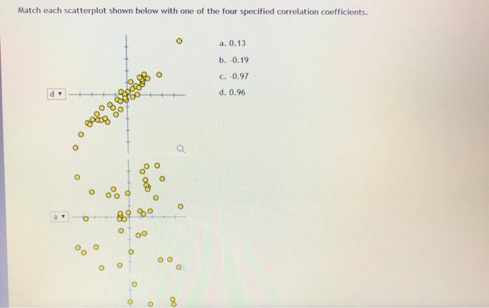 Solved Match each scatterplot shown below with one of the | Chegg.com