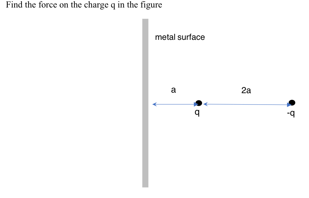 Solved Find the force on the charge q ﻿in the figure(Metal | Chegg.com