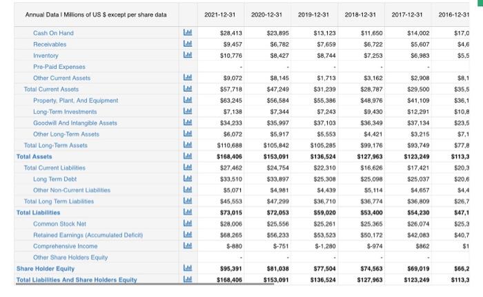 Solved Annual Data 1 Millions of US $ except per share data | Chegg.com