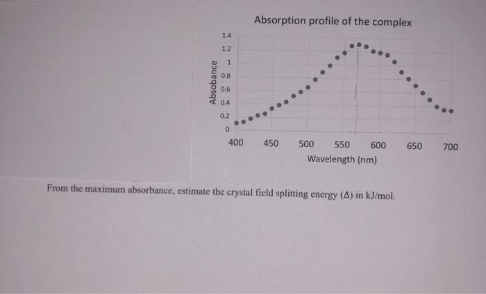 Solved Absorption profile of the complex 1.4 1.2 1 0.8 | Chegg.com