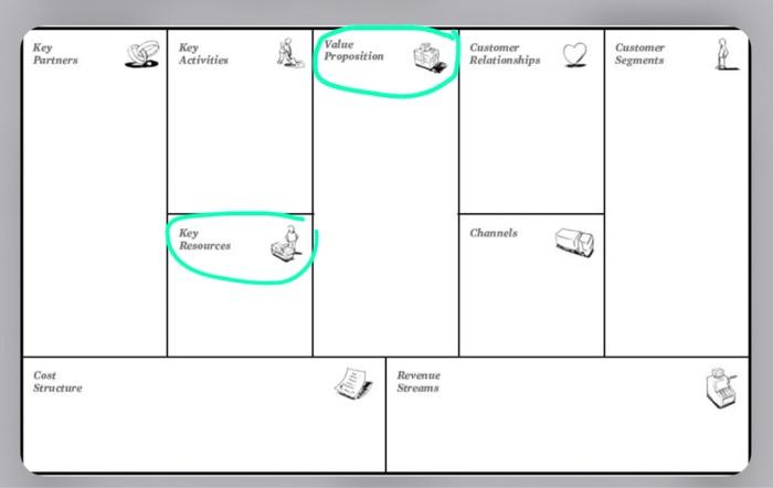 Toms business store model canvas