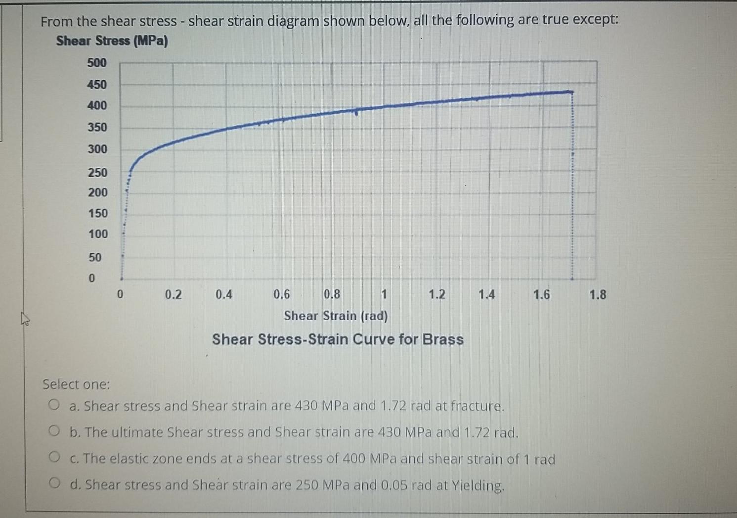 Solved From the shear stress - shear strain diagram shown | Chegg.com