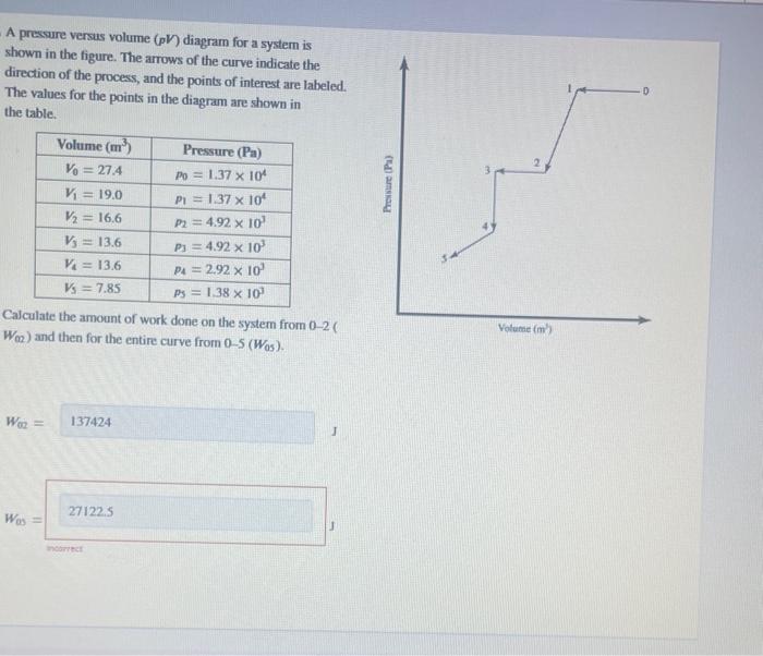 A presure versus volume \( (\mathrm{pV}) \) diagram for a system is shown in the figure. The arrows of the curve indicate the