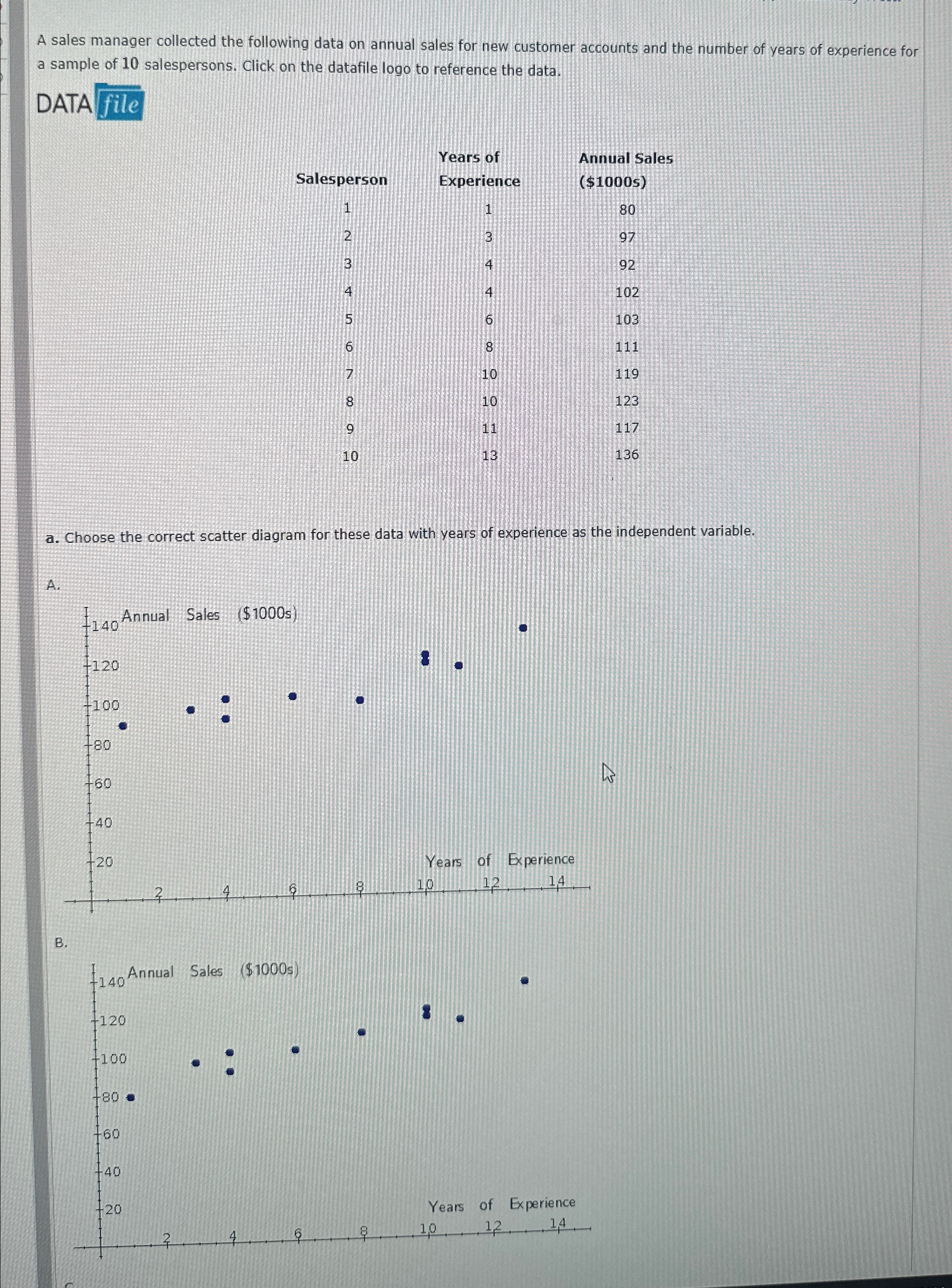 Solved A sales manager collected the following data on | Chegg.com