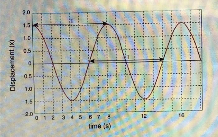 Solved What is the period and frequency of this sinusoidal | Chegg.com