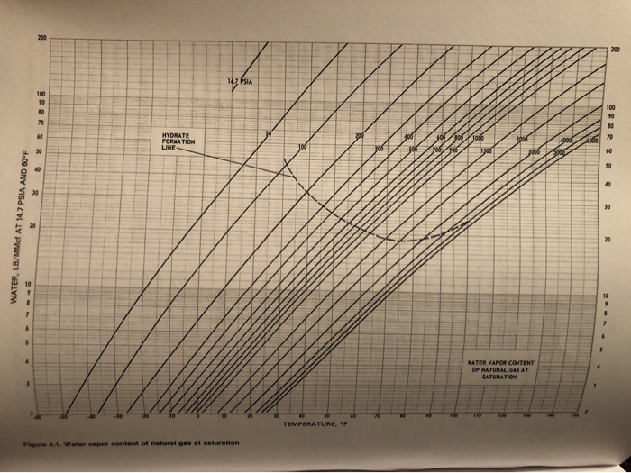 Solved 3. What is the dew point of a saturated natural gas | Chegg.com