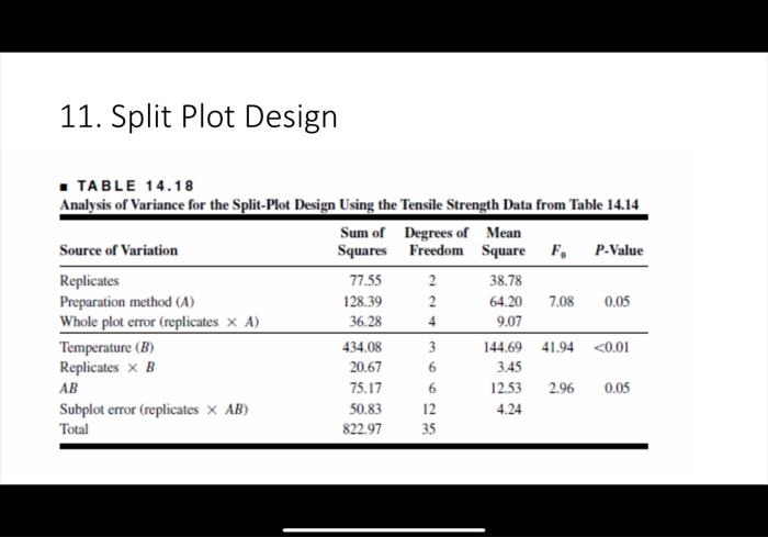11. Split Plot Design TABLE 14.16 The Experiment on | Chegg.com