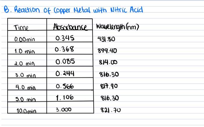 B. Reaction of Copper Metal with Nitric Acid