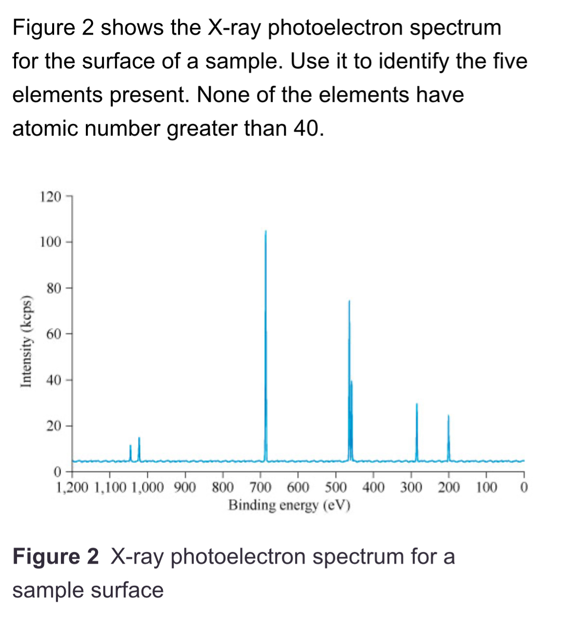 Solved Figure 2 ﻿shows the X-ray photoelectron spectrum for | Chegg.com