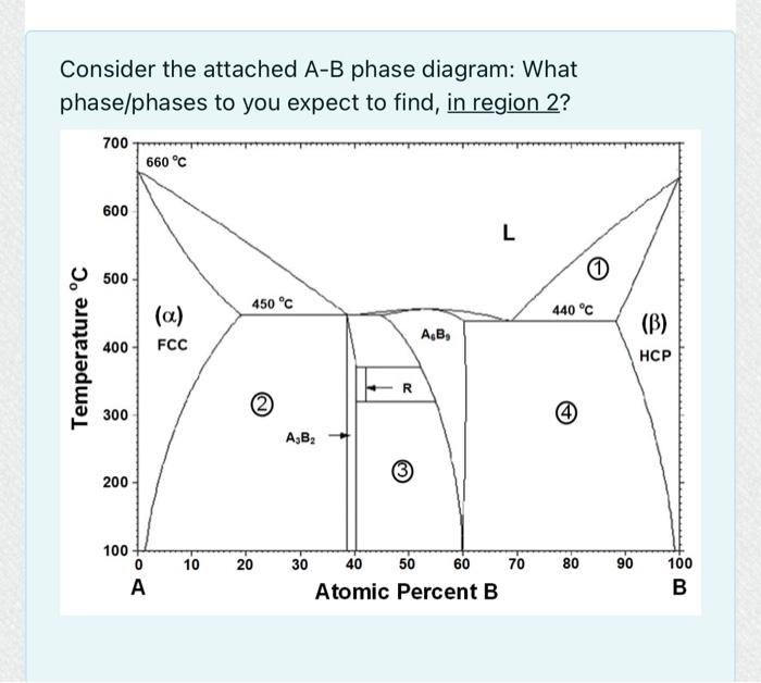 Solved Consider The Attached A-B Phase Diagram: What | Chegg.com