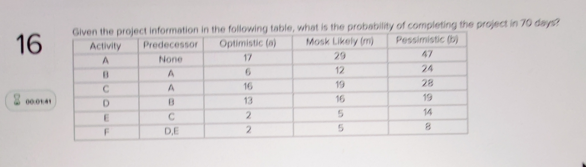 Solved 16000411Given the project information in the | Chegg.com
