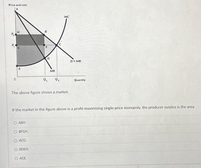 Solved The above figure shows a market. If the market in the | Chegg.com
