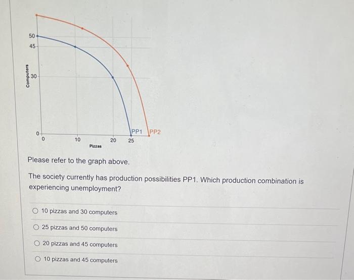 Solved Please refer to the graph above. The society | Chegg.com