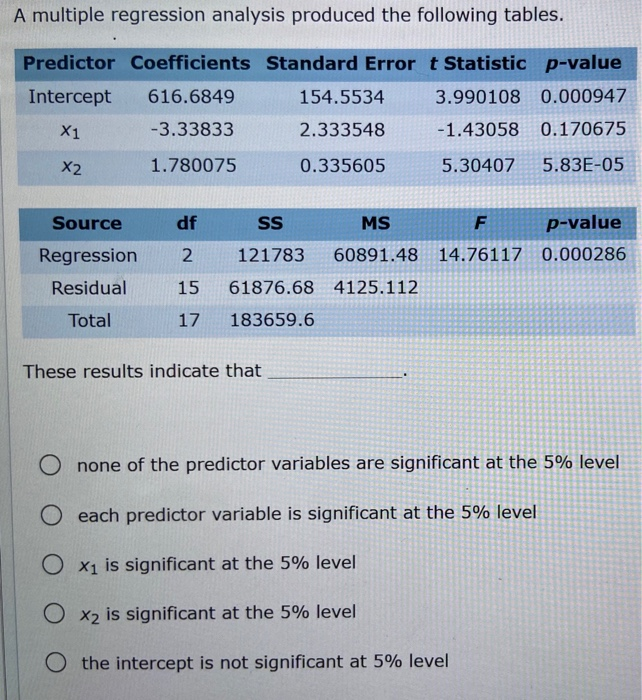 Solved A Multiple Regression Analysis Produced The Following