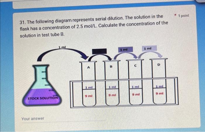 31. The following diagram represents serial dilution. The solution in the flask has a concentration of \( 2.5 \mathrm{~mol} /