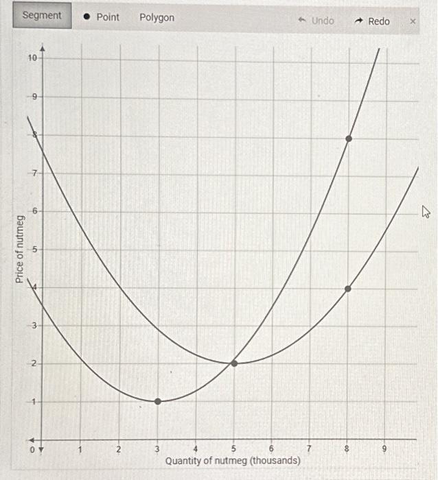 Solved A perfectly competitive nutmeg grower has the average