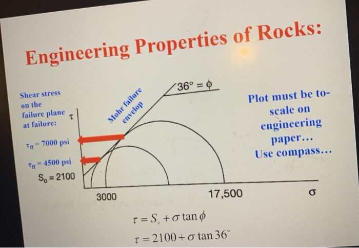 Solved Engineering Properties of Rocks: 36° = 0 Shear stress | Chegg.com