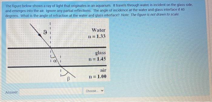 Solved The figure below shows a ray of light that originates | Chegg.com